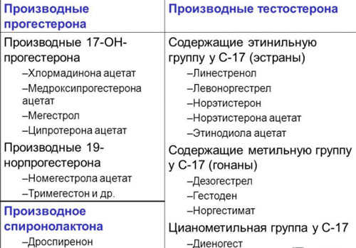 Когда сдавать анализа на 17-ОН прогестерон Что такое 17-ОН- прогестерон и его производные