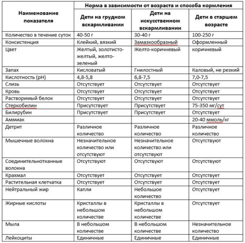 Норма копрограммы у детей Расшифровка копрограммы у детей