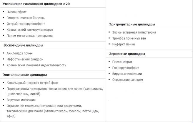 На что указывает ниличие цилиндров в урине Анализ мочи по Нечипоренко позволяет более точно определить количественное содержание цилиндров