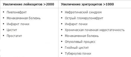 О чем говорит увеличение лейкоцитов и эритроцитов На что указывают плохие результаты пробы мочи по Нечипоренко