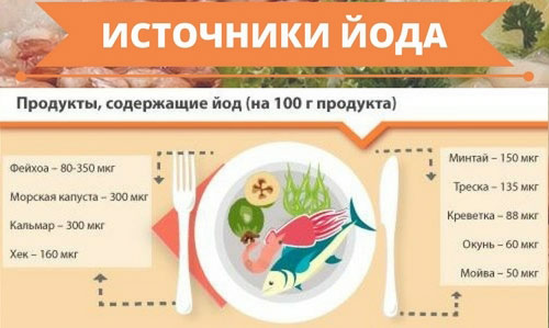 Источники йода в продуктах Содержание йода в продуктах питания