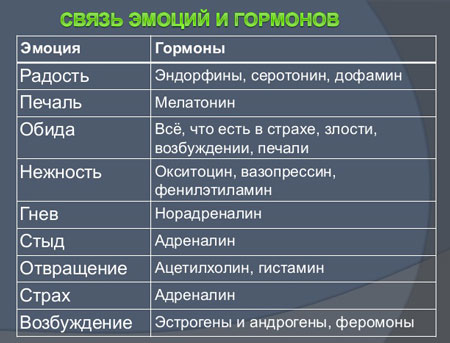 Связь эмоций и гормонов Какие гормоны вызывают определенные эмоции