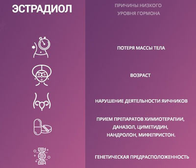 Из-за чего низкий уровень эстрадиола Причины пониженного эстрадиола в организме женщины