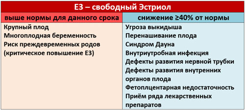 Отклонения от нормы свободного эстриола К чему приводит высокий и низкий уровень свободного эстриола