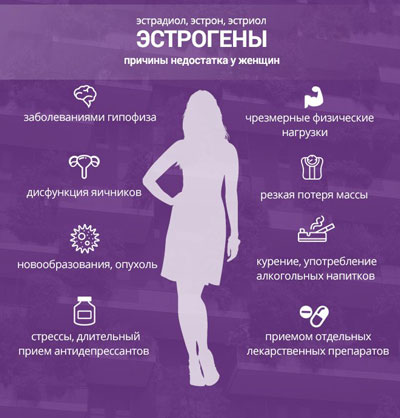Эстрогены Причины нехватки эстрогенов у женщин