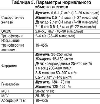 Норма ферритина Нормы железа