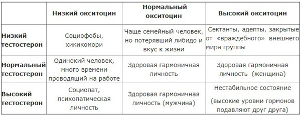 Связь окситоцина и тестостерона Как влияют на поведение человека измение уровня окситоцина и тестостерона