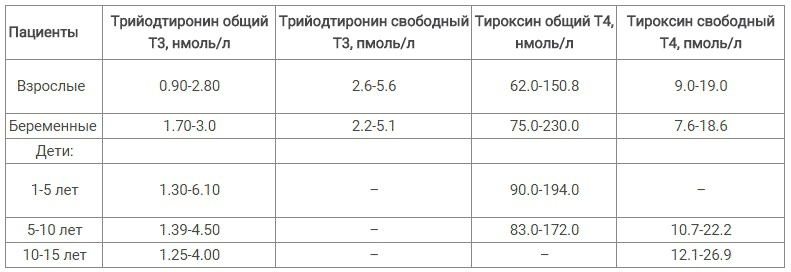 Нормы Т3 и Т4 Что за гормон Т4 свободный в анализе и его нормы