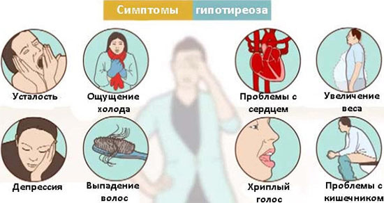 Симптомы гипотиреоза Какие проблемы в организме наблюдаются при гипотиреозе
