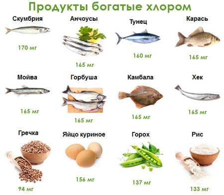 На фото продукты питания богатые хлором