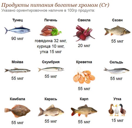 Продукты, содержащие хром в большом количестве