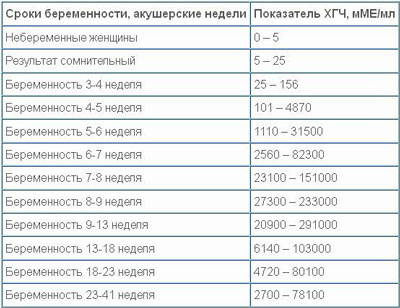 Норма ХГЧ Таблица норм ХГЧ по неделям