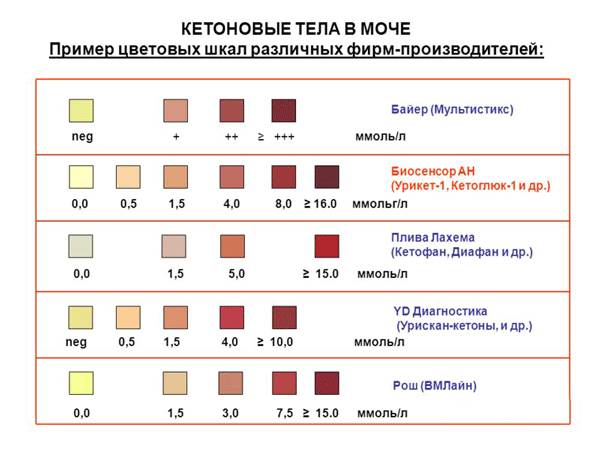 Что значит кетоновые тела в моче? Как с помощью текста в домашних условиях определить ацетон в моче Причины образования кетонов в моче - тест в домашних условиях