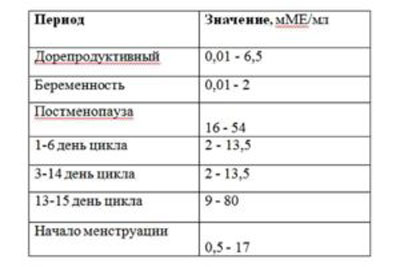Таблица нормы ЛГ у женщин Нормальные показатели ЛГ гормона у женщин в различные периоды цикла