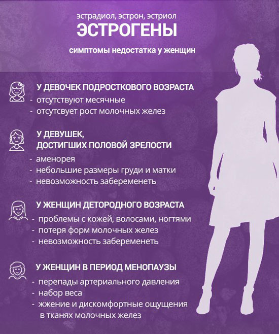 Эстроген в женском организме и его нехватка Симптомы низкого уровня эстрогена