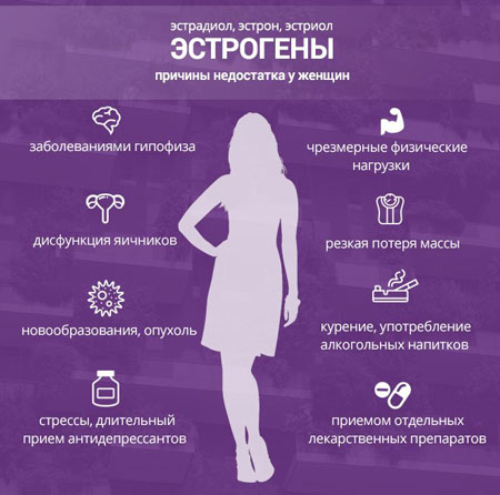 Пониженный уровень эстрогена Причины низкого уровня эстрогена