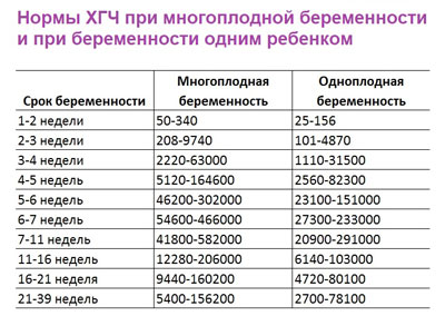 Нормы ХГЧ Когда снижается ХГЧ на какой неделе беременности