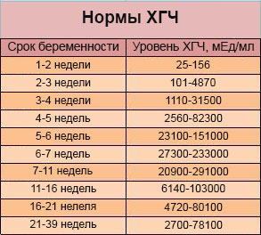 Нормы ХГЧ Таблица расшифровки результатов анализа ХГЧ по неделям
