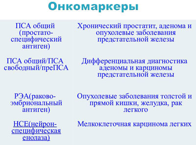 Онкомаркеры Виды онкомаркеров
