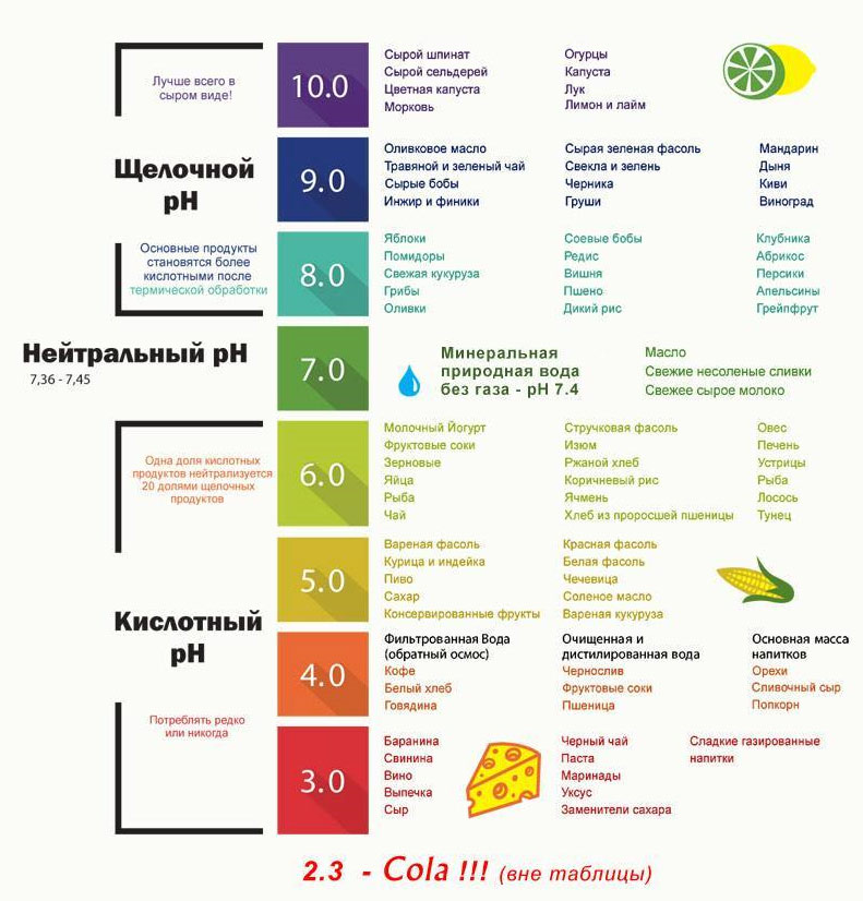Какой pH у продуктов питания Влияние различных продуктов питания на щелочной и кислотный pH