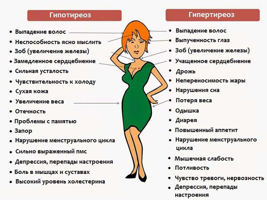 Как проявляется гипотиреоз и гипертиреоз Симптомы гипотиреоза и гипертиреоза