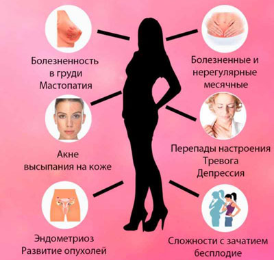 Повышенный уровень эстрогенов у женщин
