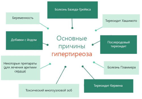 Причины гипертиреоза Каковы причины гипертиреоза щитовидной железы