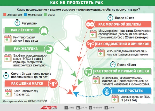 Исследования для профилактики рака Как не пропустить рак и вовремя диагностировать его