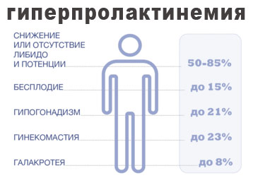 Повышенный пролактин у мужчин Чем опасно повышение пролактина у мужчин