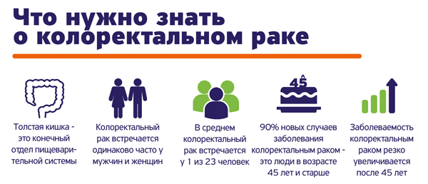 Колоректальный рак Что нужно знать о колоректальном раке