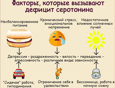Что приводит к нехватке серотонина Причины нехватки серотонина
