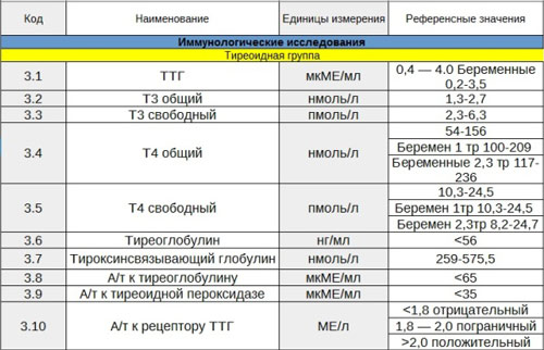 Норма гормонов щитовидной железы Таблица референсных значений гормонов щитовидной железы
