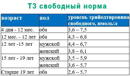 Трийодтиронин свободный Нормы по полу и возрасту Т3 свободного