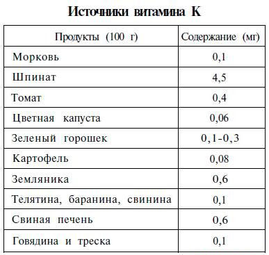 в чем и сколько содержится витамина К - таблица в чем и сколько содержится витамина К - таблица