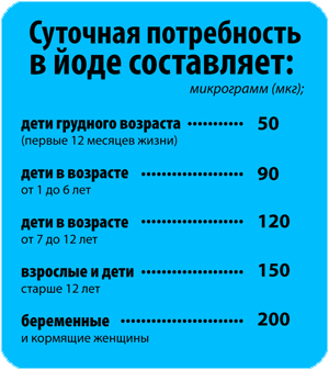 Йод в организме человека - суточная норма потребления